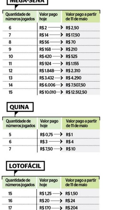 Mega-Sena outros jogos das Loterias Caixa ficarão mais caros