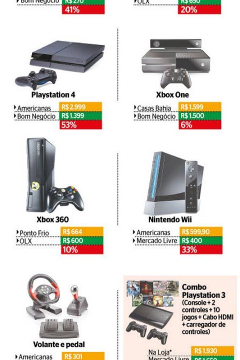 Xbox 360 ganha versões entre R$ 400 e R$ 600