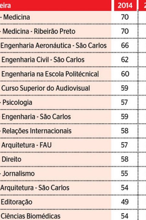 Fuvest divulga notas de corte. Amanh sai a lista dos convocados