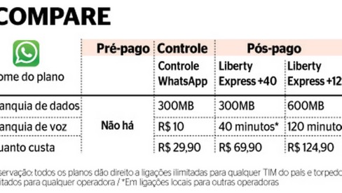 TIM BRASIL on X: Controle Whatsapp da #TIM: Whatsapp ilimitado + 300MB de  internet p/ usar como quiser. Conheça    / X