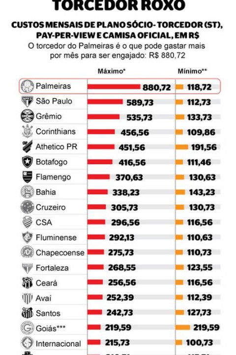 De olho em mais sócios, clubes tradicionais apostam em promoções