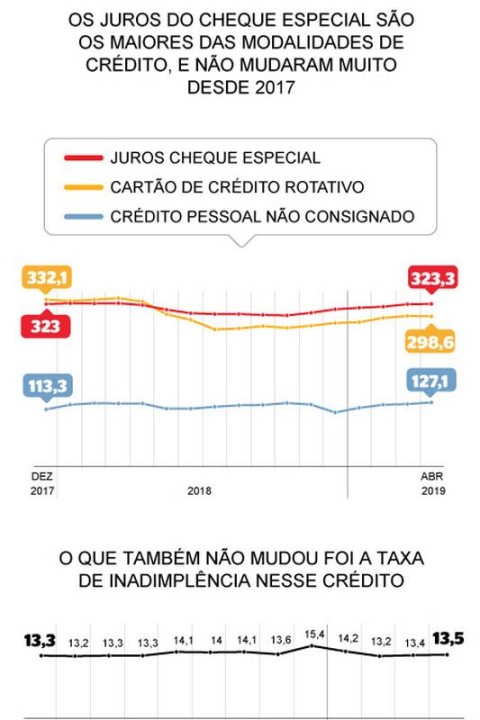 Compare os juros do cartão com os do cheque especial