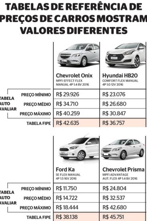Tabela FIPE 2023 consulte preço médio de veículos