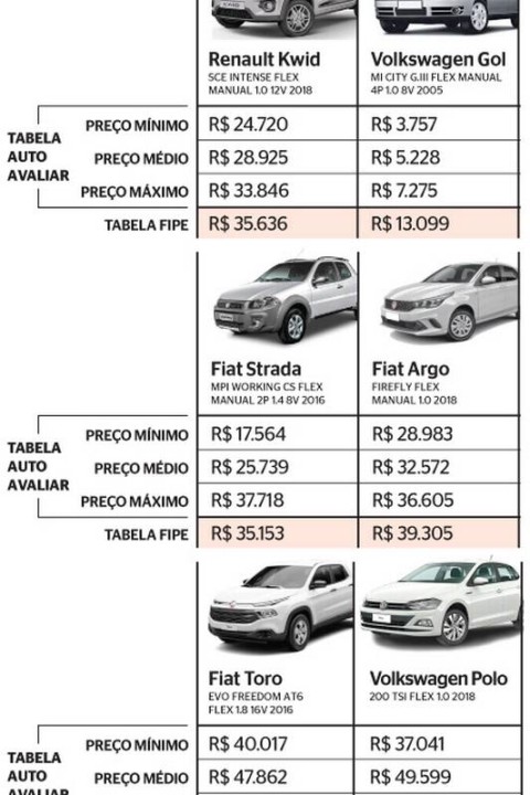 Usar a tabela Fipe na hora de vender seminovos pode não ser uma