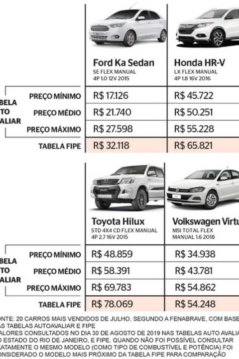 Tabela Fipe: preço de carros no Brasil