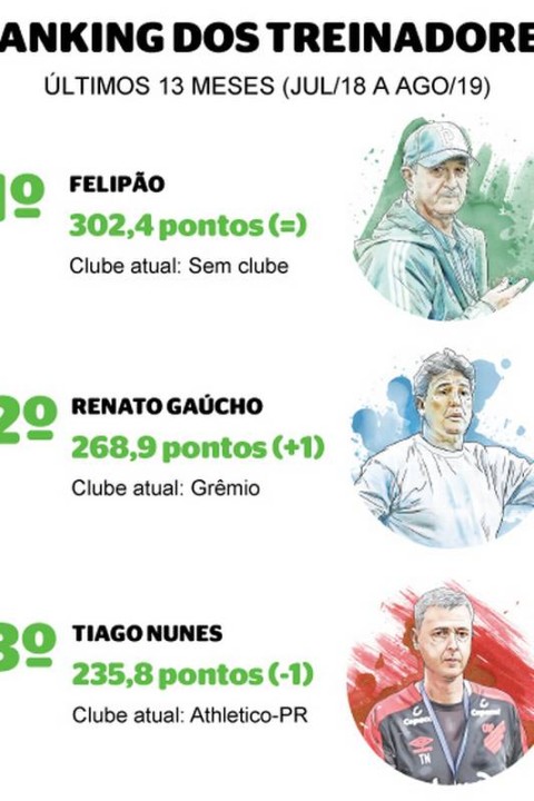 Ranking Elo do Futebol Brasileiro, by Jotapê Jorge