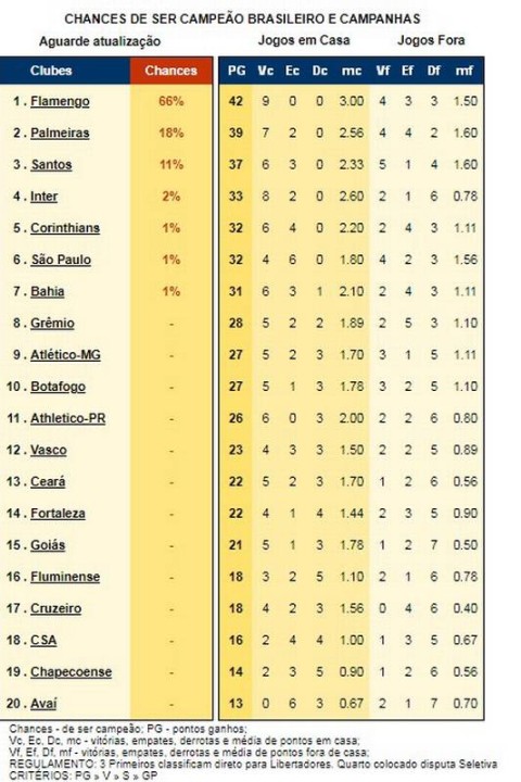 Flamengo termina o turno do Brasileiro com 66% de chance de ser campeão -  Flamengo - Extra Online