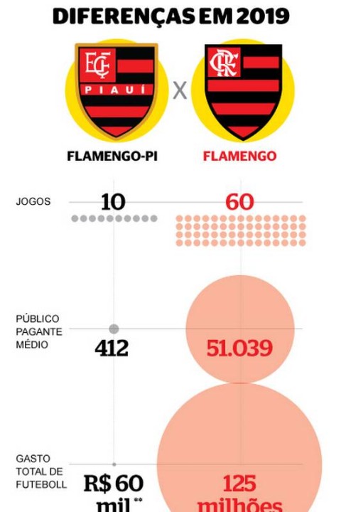 Sem conquistar acesso, Flamengo-PI amarga 10 anos sem título no
