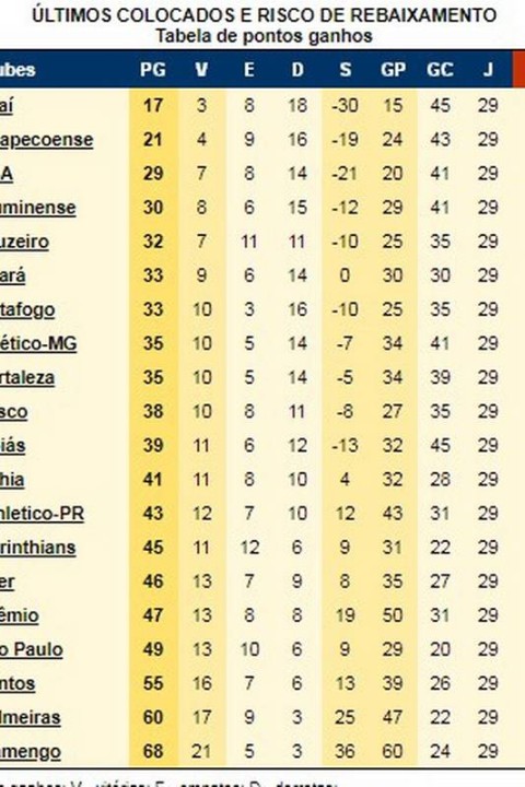 Veja risco de rebaixamento de Cruzeiro e Vasco após empate pelo Brasileirão