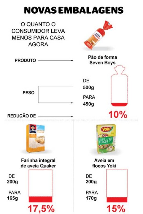 Vocês têm percebido como o tamanho (e peso) das embalagens de alimentos e  outros produtos têm diminuído?