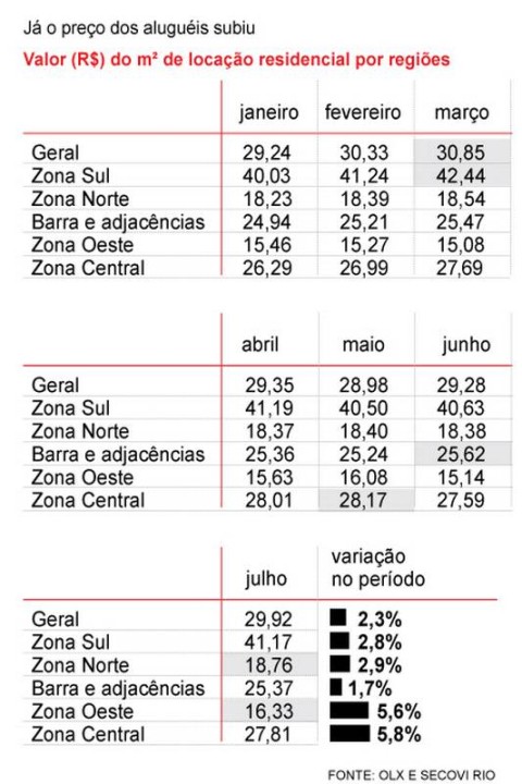 Preços de venda e aluguel de imóveis residenciais têm maior salto em 7 anos