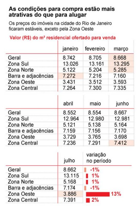 Preços de venda e aluguel de imóveis residenciais têm maior salto em 7 anos