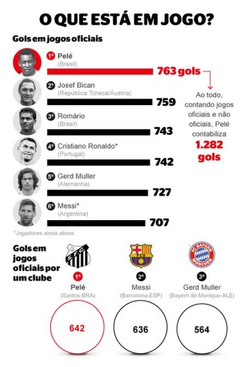 Campeão, Messi supera a quantidade de gols de Pelé em Copas do Mundo