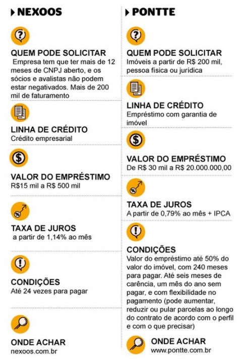 Imprevisibilidade emperra crédito para pequenos negócios