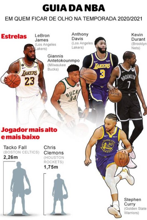 NBA: qual é o jogador mais alto e o mais baixo da história? > No Ataque