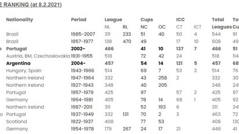 Cristiano Ronaldo e os maiores artilheiros de seleções de todos os tempos