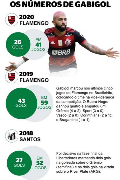 Quantos gols Gabigol marcou na carreira?