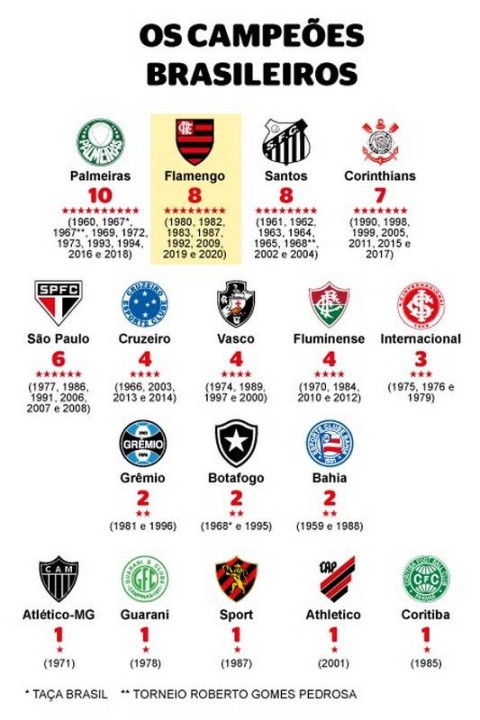 Campeões do Campeonato Brasileiro (até 2017)