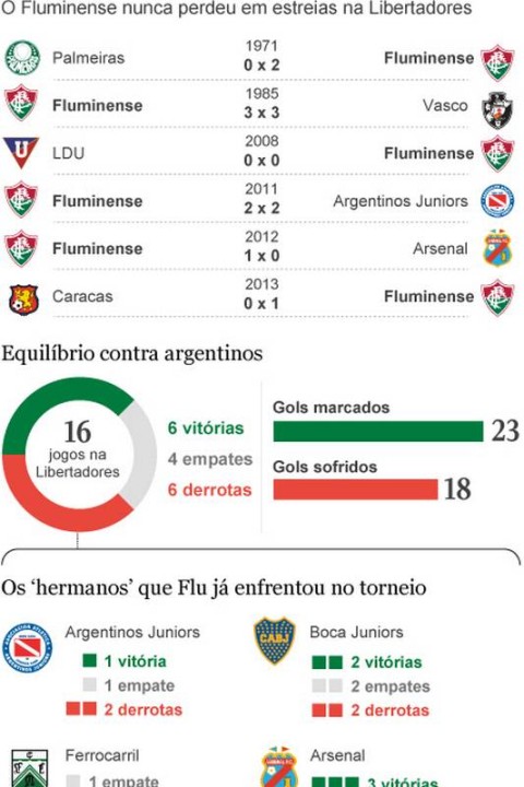 Fluminense vê título distante com 1% de chance, mas probabilidade de  Libertadores é de 41%, segundo Bola de Cristal