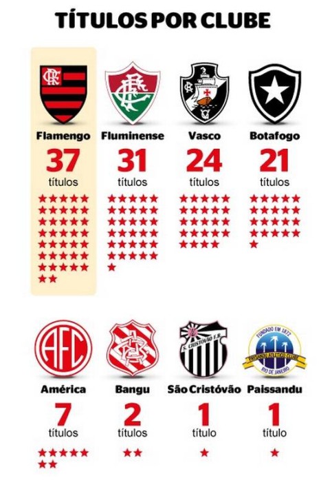 Relembre as zoeiras do título do Cariocão do Flamengo sobre o