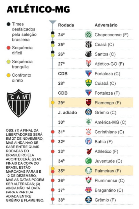 Em confronto direto na parte de cima da tabela, Atlético-MG recebe