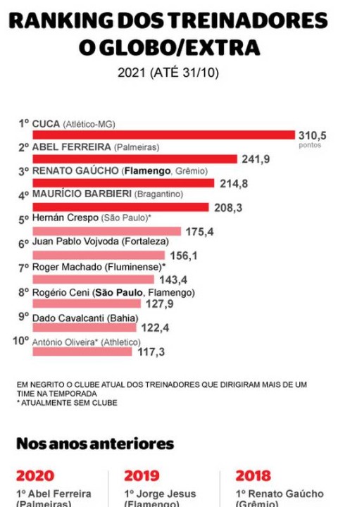 Três brasileiros, só um no top 5, nenhum no 'pódio': o ranking da