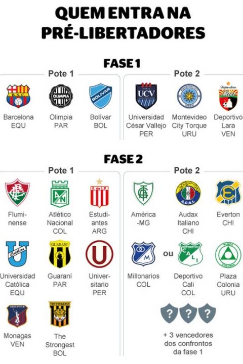 Fase de grupos da Libertadores começa dia 20 de abril; serão 72 jogos em 38  dias – Portal Rondon