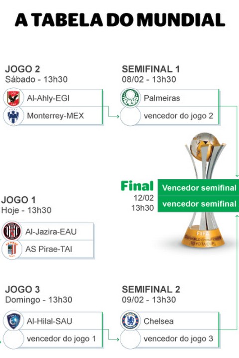 Guia do Mundial de Clubes: modelo pouco rentável já tem data para acabar -  Jornal O Globo