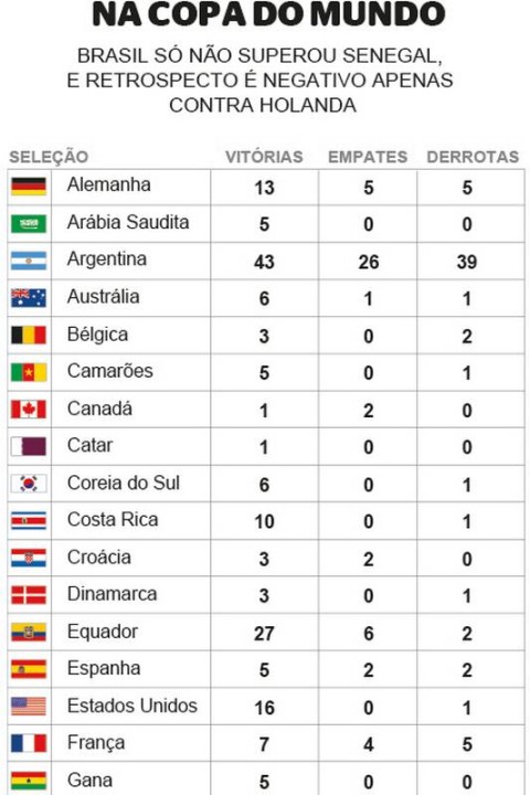 Coincidência? Desde 2010, Brasil só vence seleções que começam com 'C