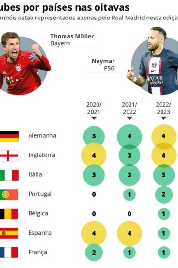 Seleção da Champions tem três brasileiros e um 'intruso', mas fica