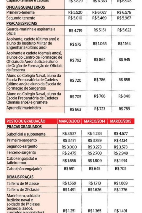 Militares das For as Armadas recebem primeira parcela de aumento