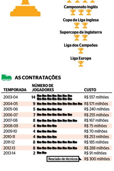 Magnata suíço considera oferta para comprar o Chelsea do russo